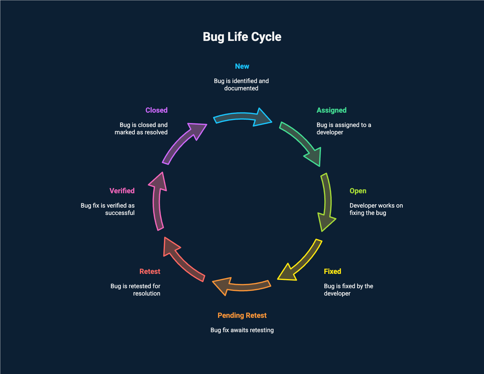 Image of a Bug Lifecycle preparesh